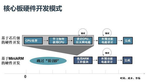 嵌入式核心板开发产品行业痛难点分析